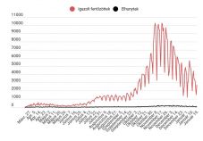 3000-nél kevesebb új fertőzés van, megugrott a halálesetek száma